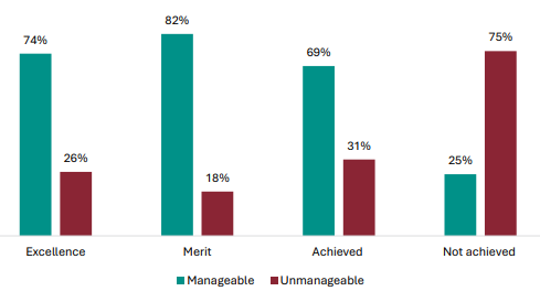 Figure 59 is a graph showing student views on whether NCEA Level 1 is manageable, by level most credits are achieved at.      Of students who are gaining mostly Excellence credits, 74% report NCEA Level 1 is manageable, 26% report it isn’t.    Of students who are gaining mostly Merit credits, 82% report NCEA Level 1 is manageable, 18% report it isn’t.    Of students who are gaining mostly Achieved credits, 69% report NCEA Level 1 is manageable, 31% report it isn’t.    Of students who haven’t achieved most of their credits, 25% report it is manageable, 75% report it isn’t.
