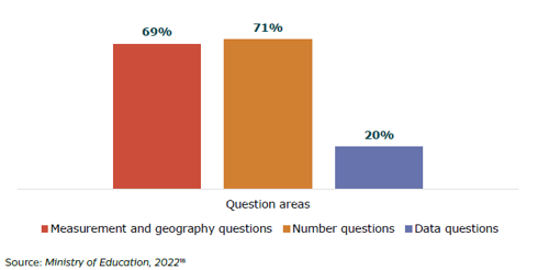 Figure 2: Percentage of Year 5 students who scored lower than the international average in three key mathematical topics [2018/19]