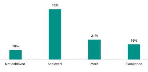 Figure 55 is a graph showing proportion of students gaining most of their credits at each achievement level (so far).      10% of students have Not Achieved, 53% have gained Achieved, 21% have gained Merit, and 16% gained Excellence.