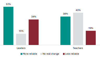 Figure 25 is a graph showing leader and teacher views on whether the introduction of the literacy and numeracy co-requisite has made the NCEA Level 1 qualification more or less reliable.      51% of leaders report the introduction of literacy and numeracy co-requisite has made NCEA Level 1 qualification more reliable, 15% report no change, and 34% report it is less reliable.    38% of teachers report the introduction of literacy and numeracy co-requisite has made NCEA Level 1 qualification more reliable, 43% report no change, and 19% report it is less reliable.