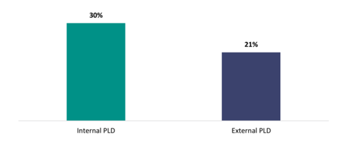 Figure 25 shows the proportion of teachers who report that their most recent PLD did not give them tools to take what they learnt and use it ‘much’ or ‘at all’.  30 percent of teachers say their most recent internal PLD didn’t give them tools to take what they learnt and use it ‘much’ or ‘at all’, compared to 21 percent for their most recent external PLD.