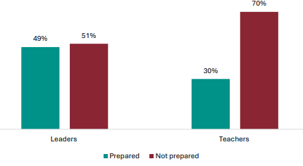 Figure 99 is a graph about leader and teacher views on whether they were prepared to implement the NCEA Level 1 changes.      49% of leaders report they were prepared to implement the NCEA Level 1 changes, 51% report they weren’t.    30% of teachers report they were prepared to implement the NCEA Level 1 changes, 70% report they weren’t.