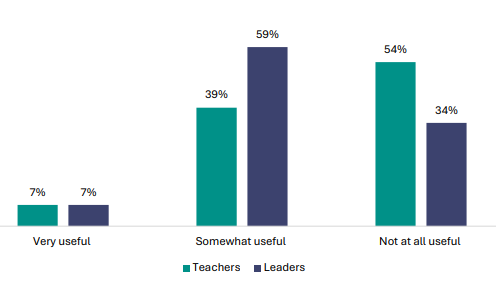 Figure 109 is a graph showing teacher and leader views on the usefulness of NZQA’s National Assessment Advisors.      7% of teachers report they find NZQA’s National Assessment Advisors very useful, 62% of leaders report the same.    39% of teachers report they find NZQA’s National Assessment Advisors somewhat useful, 24% of leaders report the same.    54% of teachers report they find NZQA’s National Assessment Advisors not at all useful, 14% of leaders report the same.