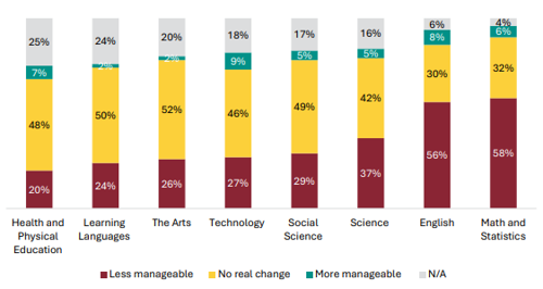 Figure 70 is a graph showing teacher views on whether the literacy and numeracy co-requisite has impacted manageability, by learning area.      20% of Health and Physical Education teachers report the co-requisites have made it less manageable, 48% report no real change, 7% report it is more manageable, 25% report it is not applicable to them.    24% of Learning Languages teachers report the co-requisites have made it less manageable, 50% report no real change, 2% report it is more manageable, 24% report it is not applicable to them.   26% of Arts teachers report the co-requisites have made it less manageable, 52% report no real change, 2% report it is more manageable, 20% report it is not applicable to them.   27% of Technology teachers report the co-requisites have made it less manageable, 46% report no real change, 9% report it is more manageable, 18% report it is not applicable to them.   29% of Social Science teachers report the co-requisites have made it less manageable, 49% report no real change, 5% report it is more manageable, 17% report it is not applicable to them.   37% of Science teachers report the co-requisites have made it less manageable, 42% report no real change, 5% report it is more manageable, 16% report it is not applicable to them.   56% of English teachers report the co-requisites have made it less manageable, 30% report no real change, 8% report it is more manageable, 6% report it is not applicable to them.   58% of Maths and Statistics teachers report the co-requisites have made it less manageable, 32% report no real change, 6% report it is more manageable, 4% report it is not applicable to them.