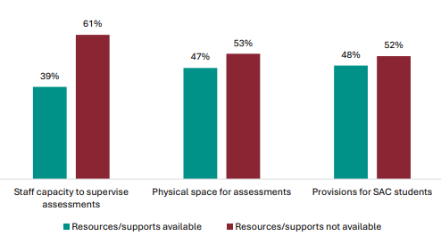 Figure 91 is a graph showing leader views on whether the school has resources and supports in place for assessments.      39% of leaders report they have staff capacity to supervise assessment, 61% report they don’t.    47% of leaders report they have access to physical space for assessment, 53% report they don’t.   48% of leaders report they have provisions for SAC students, 52% report they don’t.