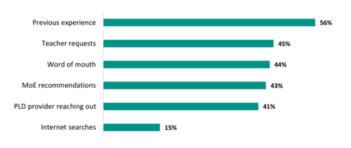 Figure 22 shows the different ways school leaders find out about PLD providers.  56 percent find out from previous experience; 45 percent from teacher requests; 44 percent from word of mouth; 43 percent from MoE recommendations; 41 percent from PLD providers reaching out; and 15 percent from internet searches.
