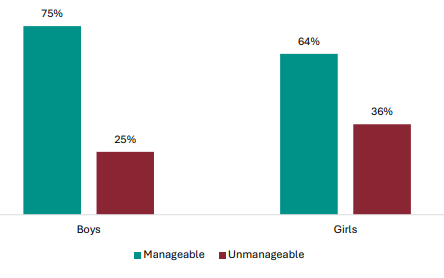 Figure 61 is a graph showing student views on whether NCEA Level 1 is manageable, by gender.      Of boys, 75% report NCEA Level 1 is manageable, 25% report it isn’t.    Of girls, 64% report NCEA Level 1 is manageable, 36% report it isn’t.