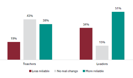 Figure 6 is a graph showing teacher and leader views on whether the literacy and numeracy co-requisite makes NCEA Level 1 more or less reliable.            19% of teachers report the literacy and numeracy co-requisites makes NCEA Level 1 less reliable, 43% report no real change, 38% report it is more reliable.   34% of leaders report the literacy and numeracy co-requisites makes NCEA Level 1 less reliable, 15% report no real change, 51% report it is more reliable.
