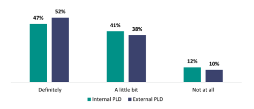 Figure 24 shows the proportion of teachers who report being clear on how to use and adapt their learning from internal and external PLD.   47 percent of teachers say they ‘definitely’ are clear about how to use and adapt their learning from internal PLD, compared to 52 percent from external PLD.   41 percent report that they know how to use and adapt their learning ‘a little bit’ from internal PLD, compared to 38 percent from external PLD.   12 percent report that they do not know at all how to adapt their learning from internal PLD compared to 10 percent from external PLD.