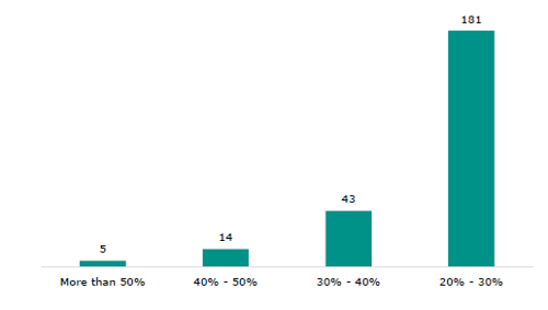 Figure 19 is a graph showing the number of schools by rates of chronic absence. Five schools have a chronic absence rate of more than 50 percent, 14 schools have a chronic absence rate of 40 to 50 percent, 43 schools have a chronic absence rate of 30 to 40 percent, and 181 schools have a chronic absence rate of 20 to 30 percent.