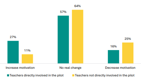 Figure 50 is a graph showing teacher views on the impact of the changes to NCEA Level 1 on student motivation, by being directly involved in the pilot.      27% of teachers who were directly involved in the pilot report NCEA Level 1 increases students’ motivation, 11% of teachers who were not directly involved in the pilot report the same.   57% of teachers who were directly involved in the pilot report NCEA Level 1 doesn’t make real change to students’ motivation, 64% of teachers who were not directly involved in the pilot report the same.    16% of teachers who were directly involved in the pilot report NCEA Level 1 decreases students’ motivation, 25% of teachers who were not directly involved in the pilot report the same.