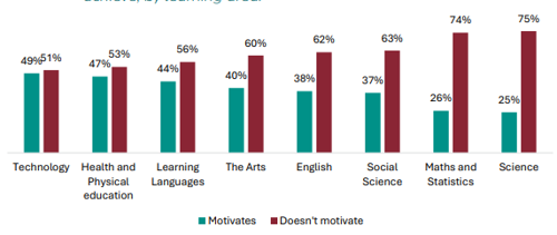 Figure 52 is a graph showing teacher views on whether NCEA Level 1 motivates students to achieve, by learning area.      49% of Technology teachers report NCEA Level 1 motivates students to achieve, 51% report it doesn’t.    47% of Health and Physical Education teachers report NCEA Level 1 motivates students to achieve, 53% report it doesn’t.   44% of Learning Languages teachers report NCEA Level 1 motivates students to achieve, 56% report it doesn’t.   40% of Arts teachers report NCEA Level 1 motivates students to achieve, 60% report it doesn’t.   38% of English teachers report NCEA Level 1 motivates students to achieve, 62% report it doesn’t.   37% of Social Science teachers report NCEA Level 1 motivates students to achieve, 63% report it doesn’t.   26% of Maths and Statistics teachers report NCEA Level 1 motivates students to achieve, 74% report it doesn’t.   25% of Science teachers report NCEA Level 1 motivates students to achieve, 75% report it doesn’t.