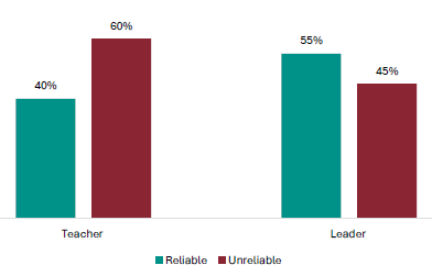 Figure 3 is a graph showing teacher and leader views on whether NCEA Level 1 is a reliable measure of student knowledge and skills.            40% of teachers report NCEA Level 1 is a reliable measure of student knowledge and skills, 60% report it is unreliable.   55% of leaders report NCEA Level 1 is a reliable measure of student knowledge and skills, 45% report it is unreliable.