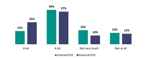 Figure 4 shows the proportion of teachers who report improvements in student outcomes following their most recent PLD.  15 percent of teachers say outcomes improved ‘a lot’ following internal PLD, compared to 25 percent for external PLD.  39 percent of teachers say outcomes improved ‘a bit’ following internal PLD, compared to 37 percent for external PLD.  16 percent of teachers say outcomes improved ‘not very much’ following internal PLD, compared to 10 percent for external PLD.  13 percent of teachers say outcomes did not improve at all following internal PLD, compared to 12 percent for external.