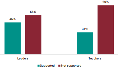 Figure 106 is a graph showing leader and teacher views on whether they are supported by NZQA to implement the changes.      45% of leaders report they are supported by NZQA implement the changes, 55% report they are not.   31% of teachers report they are supported by NZQA implement the changes, 69% report they are not.