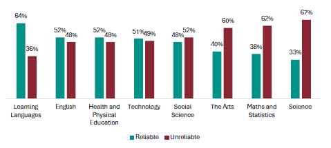 Figure 24 is a graph showing teacher views on whether the current NCEA Level 1 credits are a reliable indicator of how much work is needed by students, by learning area.      For Learning Languages, 64% of teachers report NCEA Level 1 is a reliable indicator of how much work is needed by students, 36% report it is unreliable.   For English, 52% of teachers report NCEA Level 1 is a reliable indicator of how much work is needed by students, 48% report it is unreliable.   For Health and Physical Education, 52% of teachers report NCEA Level 1 is a reliable indicator of how much work is needed by students, 48% report it is unreliable.   For Technology, 51% of teachers report NCEA Level 1 is a reliable indicator of how much work is needed by students, 49% report it is unreliable.   For Social Science, 48% of teachers report NCEA Level 1 is a reliable indicator of how much work is needed by students, 52% report it is unreliable.   For the Arts, 40% of teachers report NCEA Level 1 is a reliable indicator of how much work is needed by students, 60% report it is unreliable.   For Maths and Statistics, 38% of teachers report NCEA Level 1 is a reliable indicator of how much work is needed by students, 62% report it is unreliable.   For Science, 33% of teachers report NCEA Level 1 is a reliable indicator of how much work is needed by students, 67% report it is unreliable.