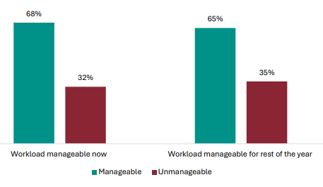 Figure 57 is a graph showing student views on workload manageability now and for rest of the year.      68% of students report workload is manageable now, 32% report it isn’t.   65% of students report workload is manageable for the rest of the year, 35% report it isn’t.