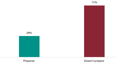 Figure 38 is a graph showing leader views on whether NCEA Level 1 prepares students for the current NCEA Level 2.      29% of leaders report NCEA Level 1 prepares students for the current NCEA Level 2, 71% report it doesn’t.