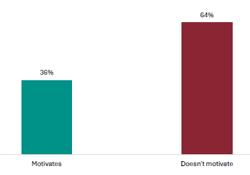 Figure 5 is a graph showing teacher views on whether NCEA Level 1 motivates students to achieve.            36% of teachers report NCEA Level 1 motivates students to achieve, 64% report it doesn’t.