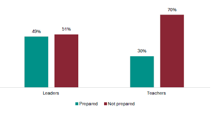 Figure 7 is a graph about leader and teacher views on whether they were prepared to implement the NCEA Level 1 changes.            49% of leaders report they were prepared to implement the NCEA Level 1 changes, 51% report they weren’t.    30% of teachers report they were prepared to implement the NCEA Level 1 changes, 70% report they weren’t.