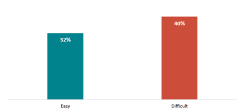 Figure 37 is a graph showing the difficultly of retaining new teachers.   32% of principals do not have difficulty retaining new teachers while 40% do have difficulty retaining new teachers.