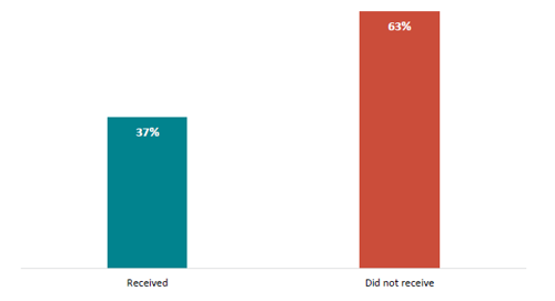 Figure 32 is a graph showing the percentage of new teachers who observe teachers from other schools during their mentoring and induction.  37% of new teachers observed teachers from other schools while 63% did not.