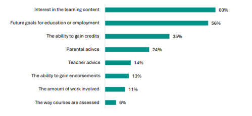 Figure 37 is a graph showing student views on the reasons for their subject choices.      60% of students report it is due to interest in the learning content, 56% for future goals for education or employment, 35% for ability to gain credits, 24% for parental advice, 14% for teacher advice, 13% for the ability to gain endorsements, 11% for the amount of work involved, and 6% for the way courses are assessed.