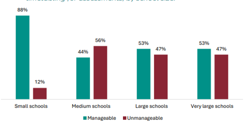 Figure 97 is a graph showing leader views on whether they have the support and resources for timetabling for assessments, by school size.      In small schools, 88% of leaders report they have the support and resources for timetabling for assessments, 12% report they don’t.    In medium schools, 44% of leaders report they have the support and resources for timetabling for assessments, 56% report they don’t.    In large schools, 53% of leaders report they have the support and resources for timetabling for assessments, 47% report they don’t.    In very large schools, 53% of leaders report they have the support and resources for timetabling for assessments, 47% report they don’t.
