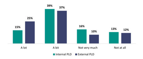 Figure 18 shows the proportion of teachers who report improvements in student outcomes following their most recent PLD.  15 percent of teachers say outcomes improved ‘a lot’ following internal PLD, compared to 25 percent for external PLD.  39 percent of teachers say outcomes improved ‘a bit’ following internal PLD, compared to 37 percent for external PLD.  16 percent of teachers say outcomes improved ‘not very much’ following internal PLD, compared to 10 percent for external PLD.  13 percent of teachers say outcomes did not improve at all following internal PLD, compared to 12 percent for external.