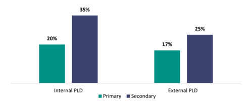 Figure 19 shows the proportion of primary and secondary teachers who report ‘little to no improvement’ in student outcomes following internal and external PLD.  For internal PLD, 20 percent of primary teachers and 35 percent of secondary teachers report little or no improvement.  For external PLD, 17 percent of primary teachers and 25 percent of secondary teachers report little or no improvement.