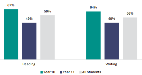 Figure 73 is a graph showing the proportion of students achieving the literacy co-requisite in the first assessment event of 2024.      59% of students achieved the reading co-requisite in the first assessment event in 2024.    67% of Year 10 students and 49% of Year 11 students achieved the reading co-requisite in the first assessment event in 2024.       56% of students achieved the writing assessment.    64% of Year 10 students and 49% of Year 11 students achieved the writing co-requisite in the first assessment event in 2024.