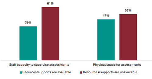 Figure 68 is a graph reporting leader views on whether their school has resources and supports in place to implement NCEA Level 1 assessments.      39% of leaders report they have staff capacity to supervise assessments, 61% report they don’t.    47% of leaders report they have physical space for assessments, 53% report they don’t.