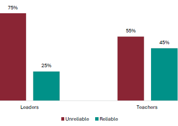 Figure 2 is a graph showing leader and teacher views on whether the current credit values are a reliable indicator of the work involved. 45% of teachers report NCEA credit values are a reliable indicator of the work involved, 55% report they are unreliable.   25% of leaders report NCEA credit values are a reliable indicator of the work involved, 75% report they are unreliable.