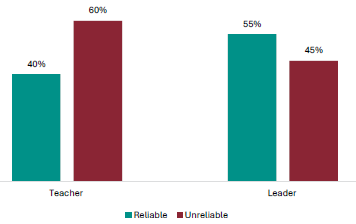Figure 16 is a graph showing teacher and leader views on whether NCEA Level 1 is a reliable measure of student knowledge and skills.      40% of teachers report NCEA Level 1 is a reliable measure of student knowledge and skills, 60% report it is unreliable.   55% of leaders report NCEA Level 1 is a reliable measure of student knowledge and skills, 45% report it is unreliable.