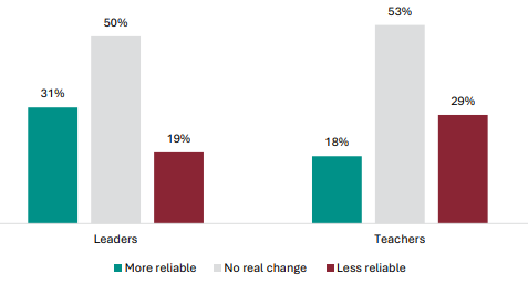 Figure 29 is a graph showing leader and teacher views on whether the introduction of mātauranga Māori has increased or decreased the reliability of the NCEA Level 1 qualification.      23% of leaders report the introduction of mātauranga Māori has made the NCEA Level 1 qualification more reliable, 62% report no change, and 15% report it is less reliable.    27% of teachers report the introduction of mātauranga Māori has made the NCEA Level 1 qualification more reliable, 52% report no change, and 21% report it is less reliable.