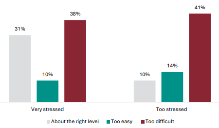 Figure 63 is a graph showing student views about assessment stress, by learning level.      Of those students who report NCEA Level 1 is too difficult, 38% are very stressed and 41% are too stressed.   Of those students who report NCEA Level 1 is at about the right level, 31% are very stressed and 10% are too stressed.   Of those students who report NCEA Level 1 is too easy, 10% are very stressed and 14% are too stressed.