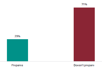 Figure 4 is a graph showing leader views on whether NCEA Level 1 prepares students for the current NCEA Level 2.            29% of leaders report NCEA Level 1 prepares students for the current NCEA Level 2, 71% report it doesn’t.
