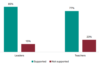 Figure 104 is a graph showing leader and teacher views on whether they are supported by subject associations to implement the changes.      85% of leaders report they are supported by subject associations implement the changes, 15% report they are not.   77% of teachers report they are supported by subject associations implement the changes, 23% report they are not.