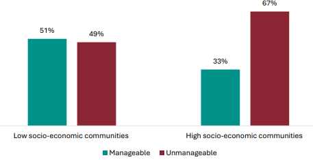 Figure 95 is a graph showing teacher views on whether NCEA Level 1 is manageable, by socio-economic communities.      For schools in low socio-economic communities, 51% of teachers report NCEA Level 1 is manageable, while 49% of teachers report NCEA Level 1 is unmanageable.   For schools in high socio-economic communities, 33% of teachers report NCEA Level 1 is manageable, while 67% of teachers report NCEA Level 1 is unmanageable.