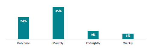 Figure 33 is a graph showing the frequency of new teachers who observed other teachers from their own schools. 24% of new teachers observed teachers in their school only once during their mentoring and induction, 35% observed other teachers monthly, 9% fortnightly, and 6% weekly.