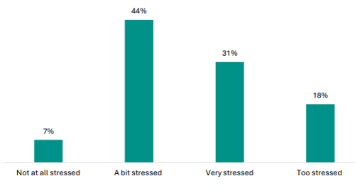 Figure 62 is a graph showing student views about their stress levels for NCEA Level 1 assessment.      7% are not at all stressed, 44% are a bit stressed, 31% are very stressed, and 18% are too stressed.