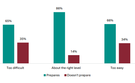 Figure 41 is a graph showing student views on whether NCEA Level 1 prepares them for Levels 2 and 3, by learning levels.      For students who find NCEA Level 1 too difficult, 65% report it prepares them for Levels 2 and 3, 35% report it doesn’t.   For students who find NCEA Level 1 is about the right level, 86% report it prepares them for Levels 2 and 3, 14% report it doesn’t.   For students who find NCEA Level 1 too easy, 66% report it prepares them for Levels 2 and 3, 34% report it doesn’t.