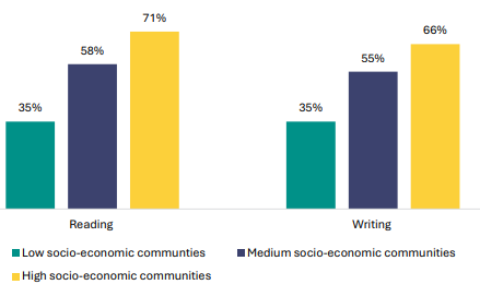 Figure 74 is a graph showing the proportion of students achieving the literacy co-requisite, by socio-economic communities.      Of those students in low socio-economic communities, 35% achieved the reading co-requisite and 35% achieved the writing co-requisite.    Of those students in medium socio-economic communities, 58% achieved the reading co-requisite and 55% achieved the writing co-requisite.   Of those students in high socio-economic communities, 71% achieved the reading co-requisite and 66% achieved the writing co-requisite.