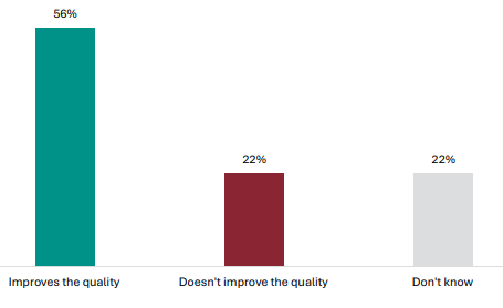 Figure 67 is a graph showing parent and whānau views on whether the co-requisite improves the quality of the NCEA Level 1 qualification.      56% of parents and whānau report the co-requisite improves the quality of the NCEA Level 1 qualification, 22% report it doesn’t improve the quality, and 22% don’t know.