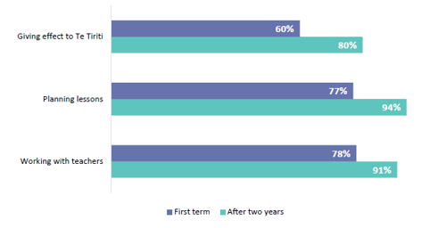 Figure 41 is a graph showing the 3 main practice areas new teachers report having with the smallest capacity for growth in, both after the first term and then after two years. Thes 3 areas are also the areas new teachers were strong in when they started teaching:  New teachers report a growth of 60% after the first term and 80% after two years of giving effect to Te Tiriti. New teachers report a growth of 77% after the first term and 94% after two years of planning lessons. New teachers report a growth of 78% after the first term and 91% after two years of working with teachers.