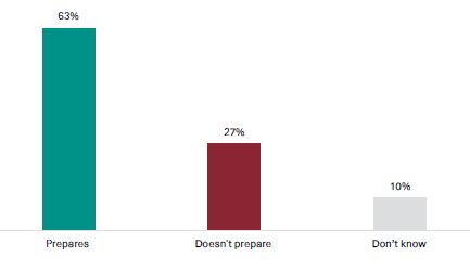 Figure 13 is a graph showing parents and whānau views on whether NCEA Level 1 is preparing their child for Levels 2 and 3.      63% of parents and whānau report NCEA Level 1 prepares their children for NCEA Levels 2 and 3, 27% report it doesn’t prepare, and 10% don’t know