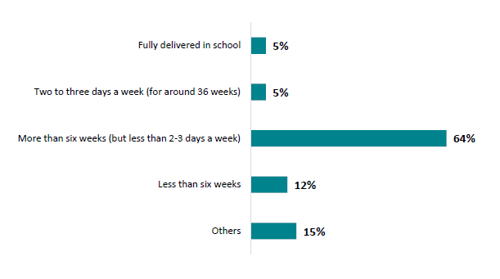Figure 10 is a graph showing the percentage of time new teachers spend on in-school placement, as part of their ITE.  5% of new teachers have ITE that is fully delivered in school, 5% spend two to three days a week (for around 36 weeks) on school placement, 64% spend more than six weeks but less that 2-3 days a week, 12% spend less than six weeks and 15% are categorised as other.