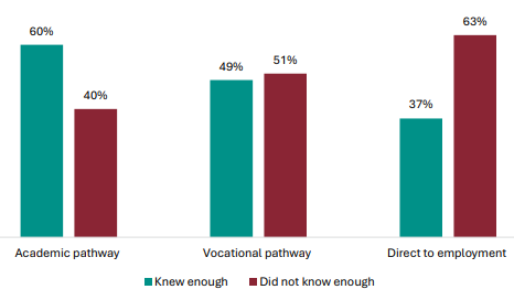 Figure 36 is a graph showing parent and whānau views on whether they knew enough about NCEA to help their child make the right subject choices, by pathway.      60% of parents whose children are on an academic pathway report they knew enough about NCEA Level 1 to help their child make the right subject choices, 40% report they didn’t.   49% of parents whose children are on a vocational pathway report they knew enough about NCEA Level 1 to help their child make the right subject choices, 51% report they didn’t.   37% of parents whose children go directly to employment report they knew enough about NCEA Level 1 to help their child make the right subject choices, 63% report they didn’t.