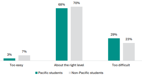Figure 84 is a graph showing Pacific and non-Pacific student views on the learning level of NCEA Level 1.      3% of Pacific student report the learning level of NCEA Level 1 is too easy, 7% of non-Pacific students report the same.    68% of Pacific student report the learning level of NCEA Level 1 is about the right level, 70% of non-Pacific students report the same.    29% of Pacific student report the learning level of NCEA Level 1 is too difficult, 23% of non-Pacific students report the same.