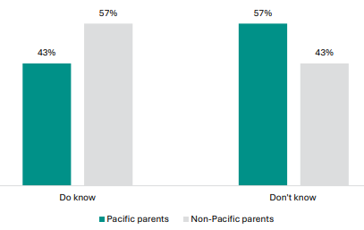 Figure 82 is a graph showing the proportion of Pacific and non-Pacific parents on whether they know what is required for the full NCEA Level 1 qualification.      43% of Pacific parents report they know what is required for the full NCEA Level 1 qualification, 57% of non-Pacific parents report the same.    57% of Pacific parents report they don’t know what is required for the full NCEA Level 1 qualification, 43% of non-Pacific parents report the same.